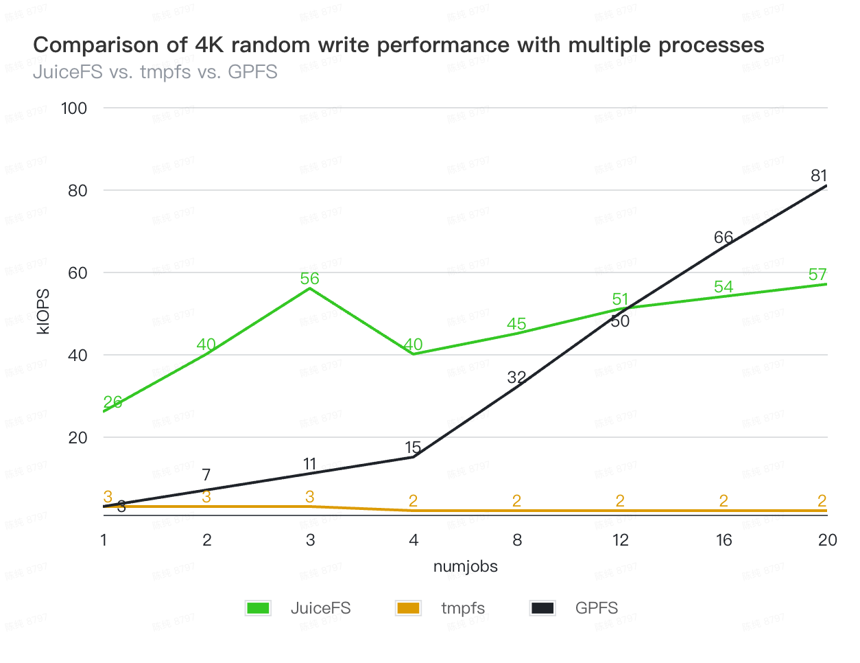Random write IOPS