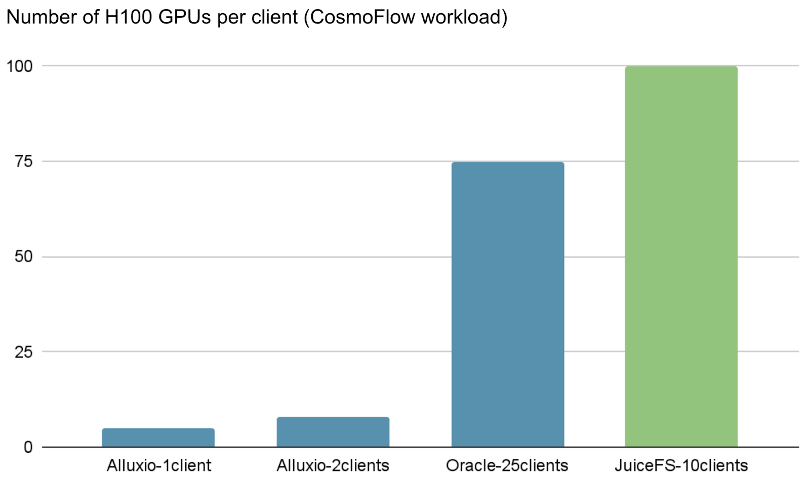 mlperf-cosmoflow-number-of-h100-gpus
