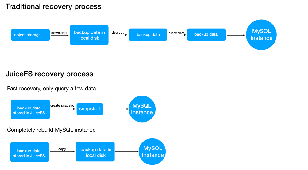 MySQL-restore-comparison