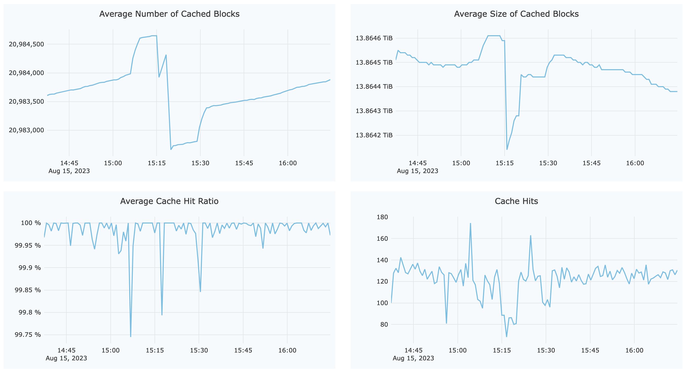 single node metrics within the distributed cache group