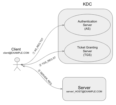 Kerberos-auth-workflow