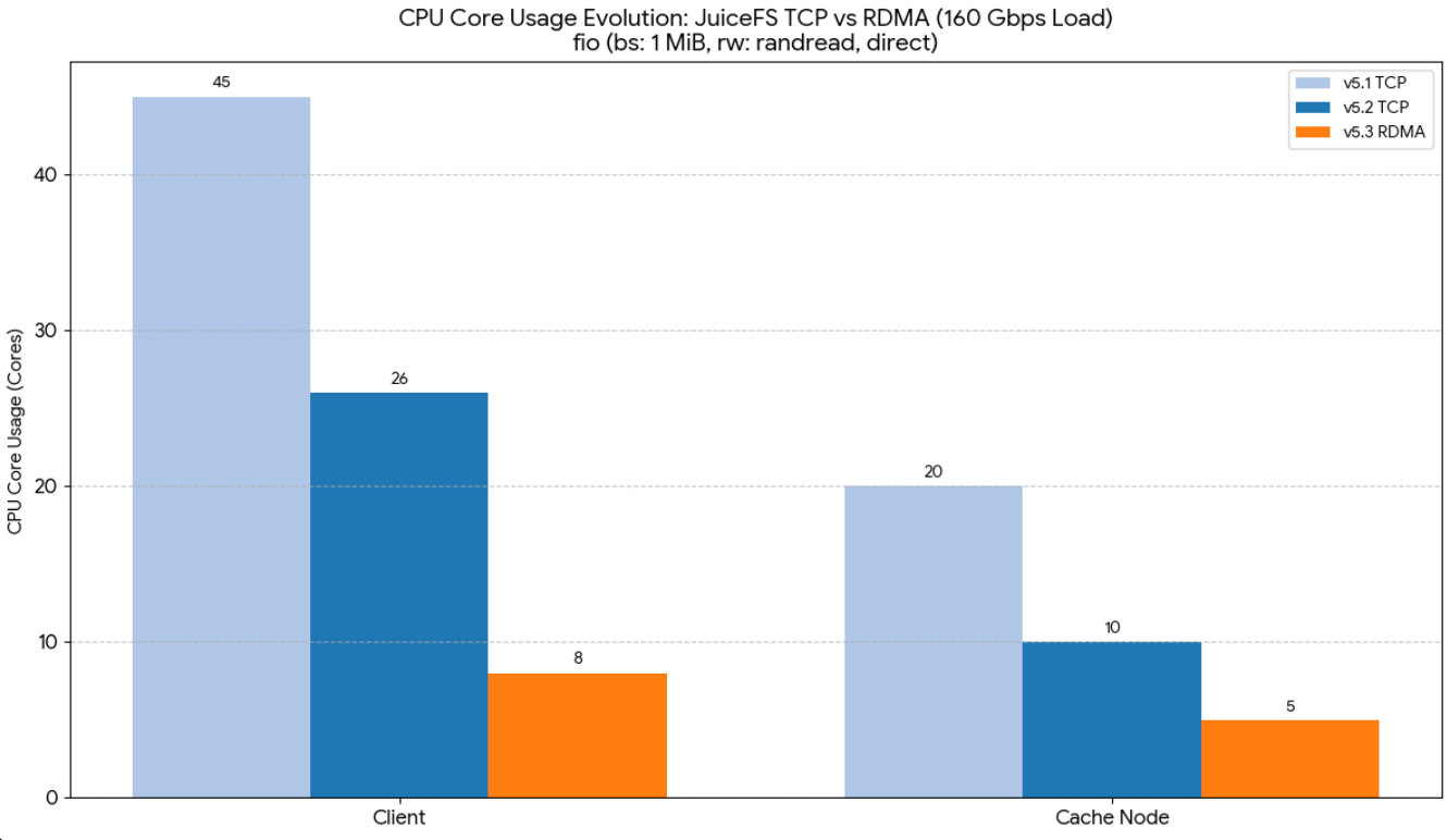 CPU 占用对比：TCP vs. RDMA